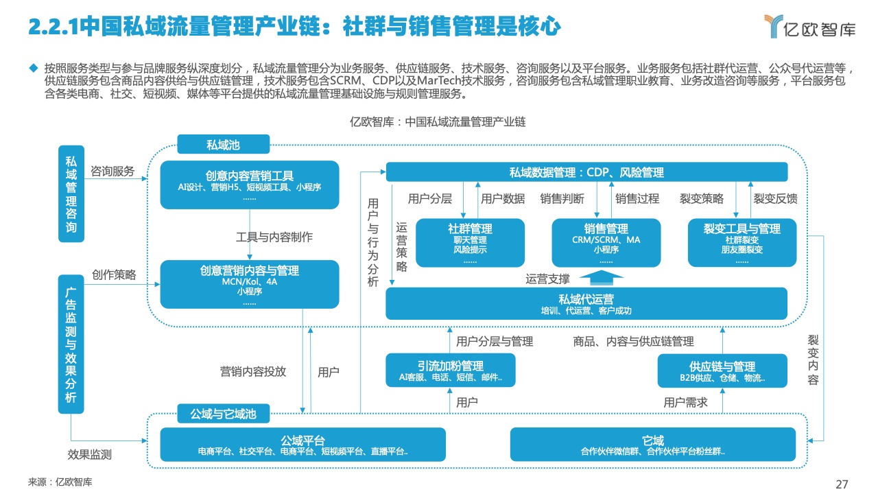2022中國私域流量管理研究報告(圖27)