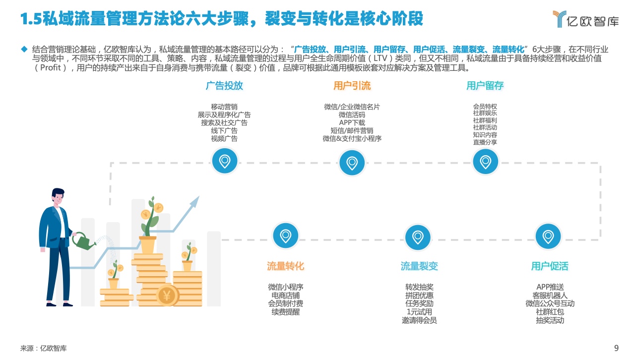 2022中國私域流量管理研究報告(圖9)