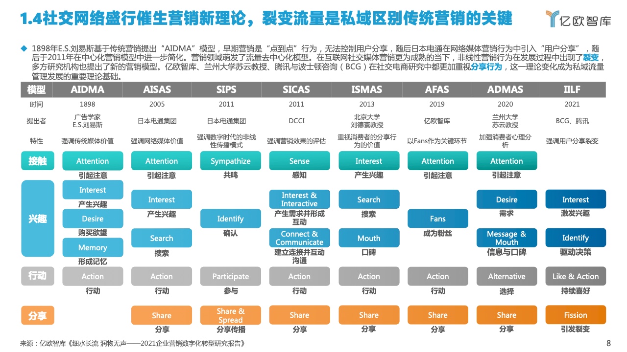 2022中國私域流量管理研究報告(圖8)