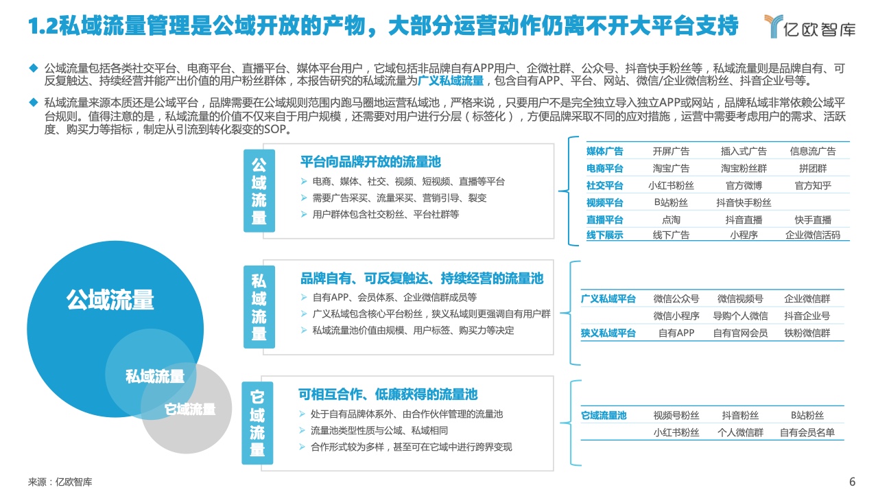 2022中國私域流量管理研究報告(圖6)
