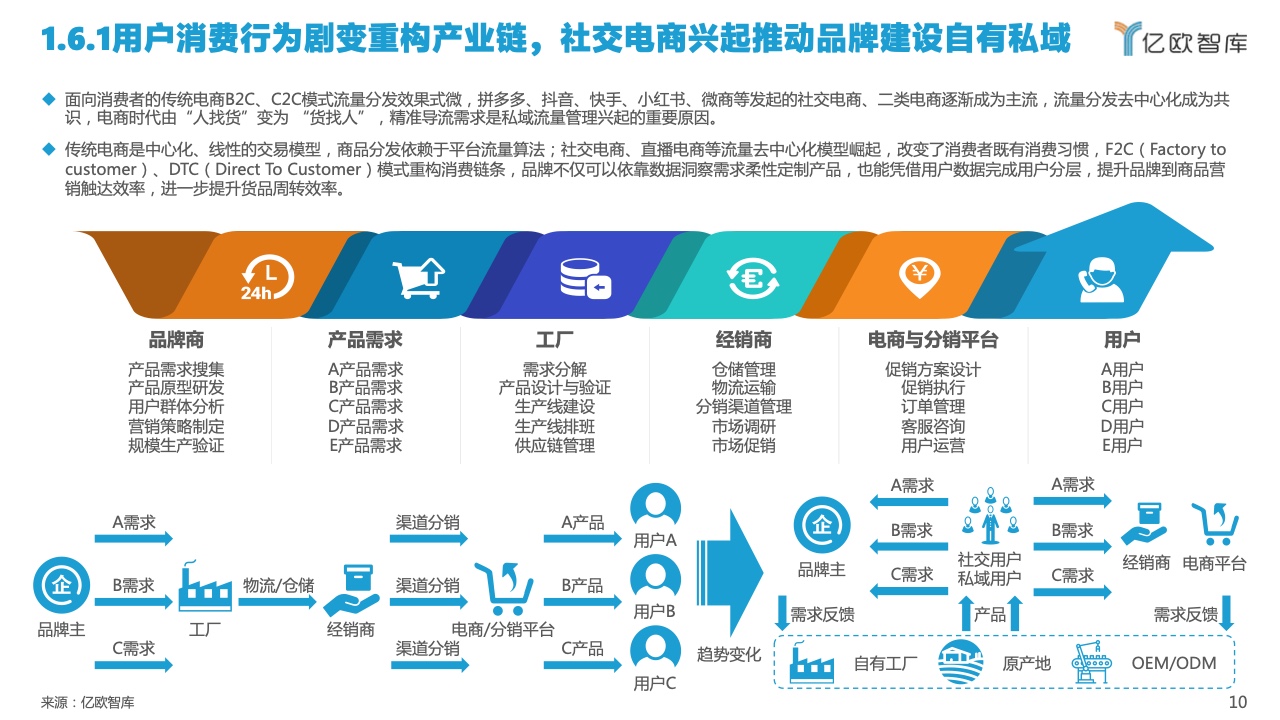 2022中國私域流量管理研究報告(圖10)