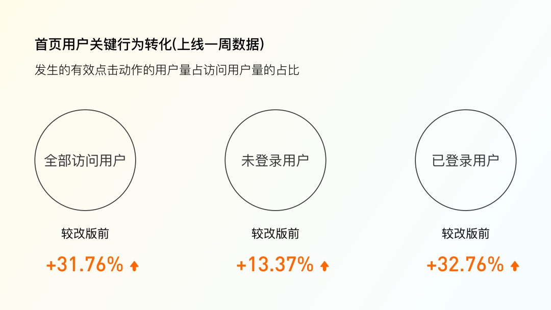 為什么大廠改版都在做用戶分層設(shè)計(jì)？效果超明顯！