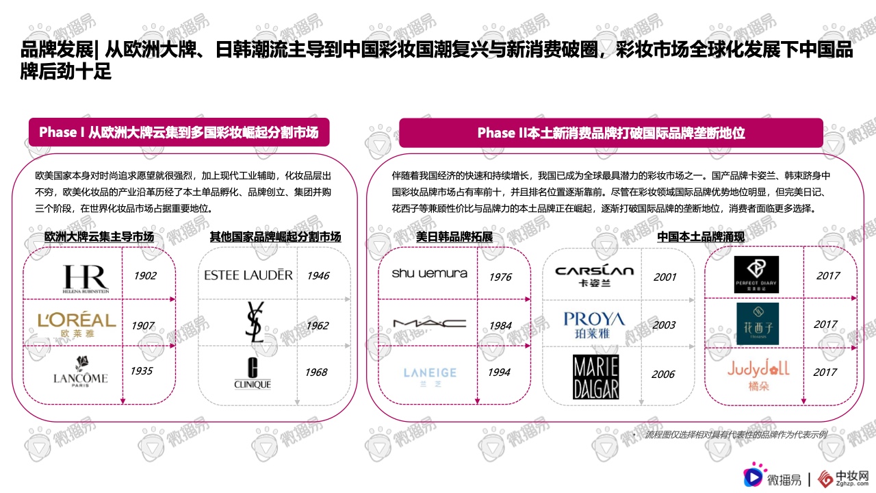 2021彩妝品牌社交媒體營銷報告(圖7)