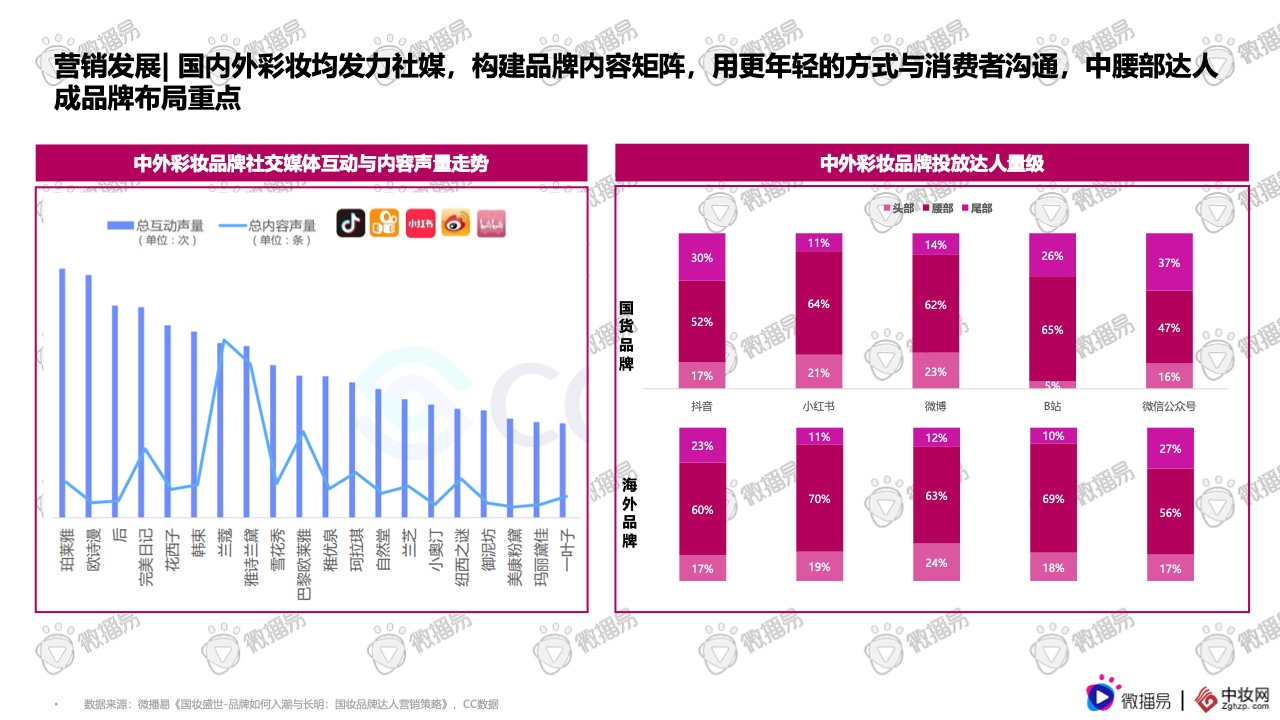 2021彩妝品牌社交媒體營銷報告(圖13)