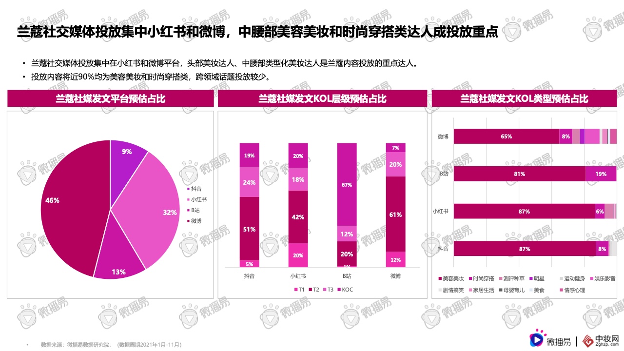 2021彩妝品牌社交媒體營銷報告(圖23)