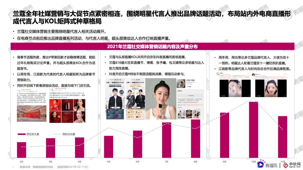2021彩妝品牌社交媒體營銷報告(圖22)