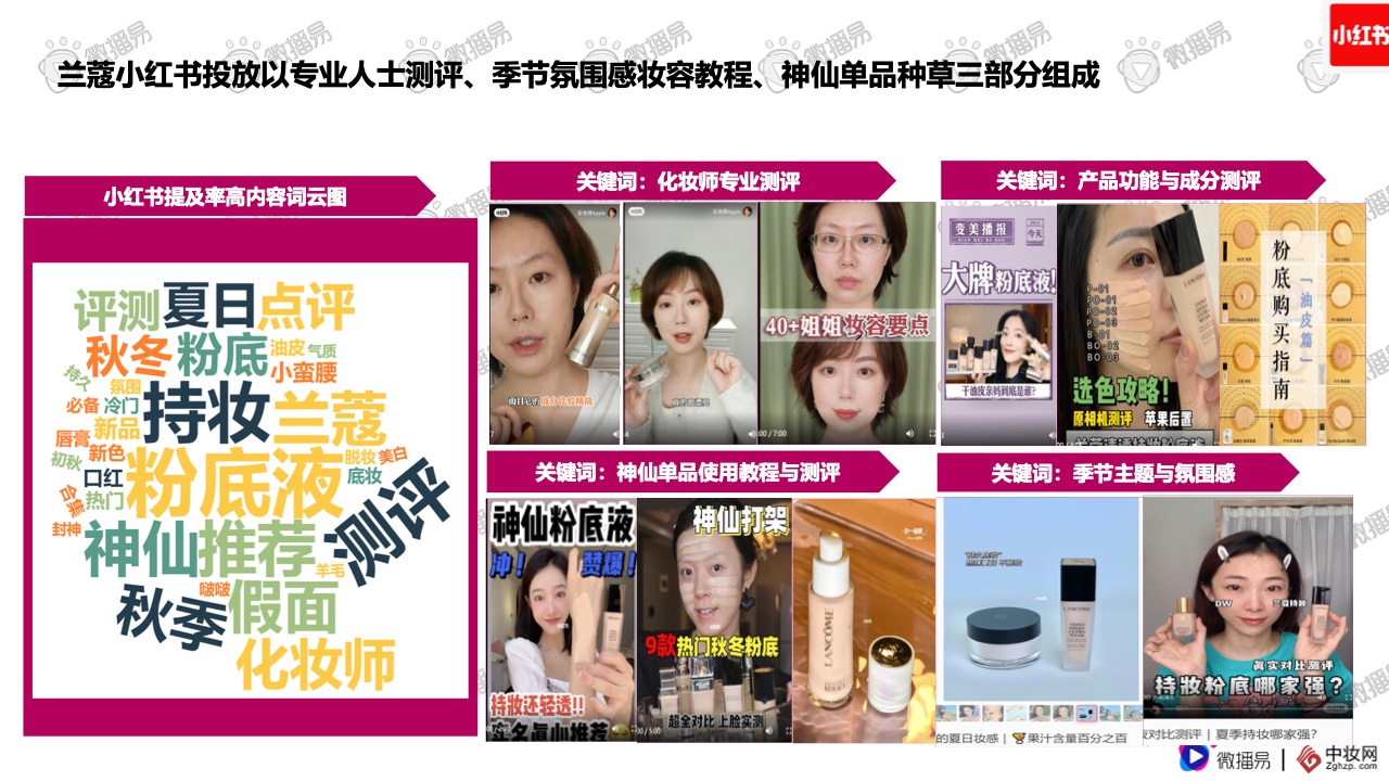 2021彩妝品牌社交媒體營銷報告(圖25)