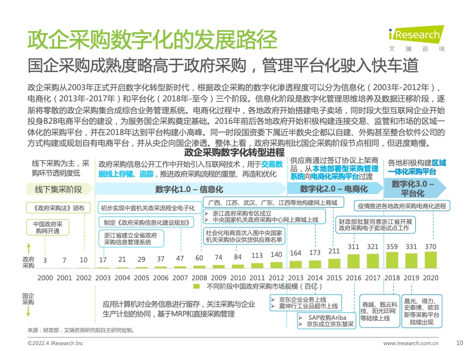 2022年中國政企采購數(shù)字化轉型白皮書(圖10)