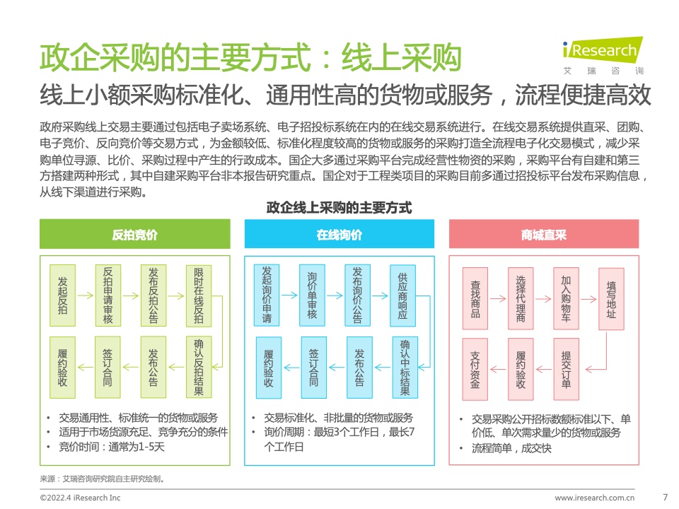 2022年中國政企采購數(shù)字化轉型白皮書(圖7)
