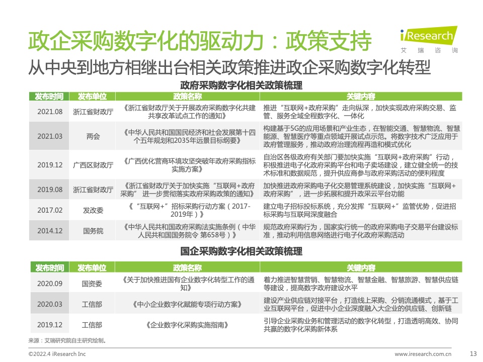 2022年中國政企采購數(shù)字化轉型白皮書(圖13)