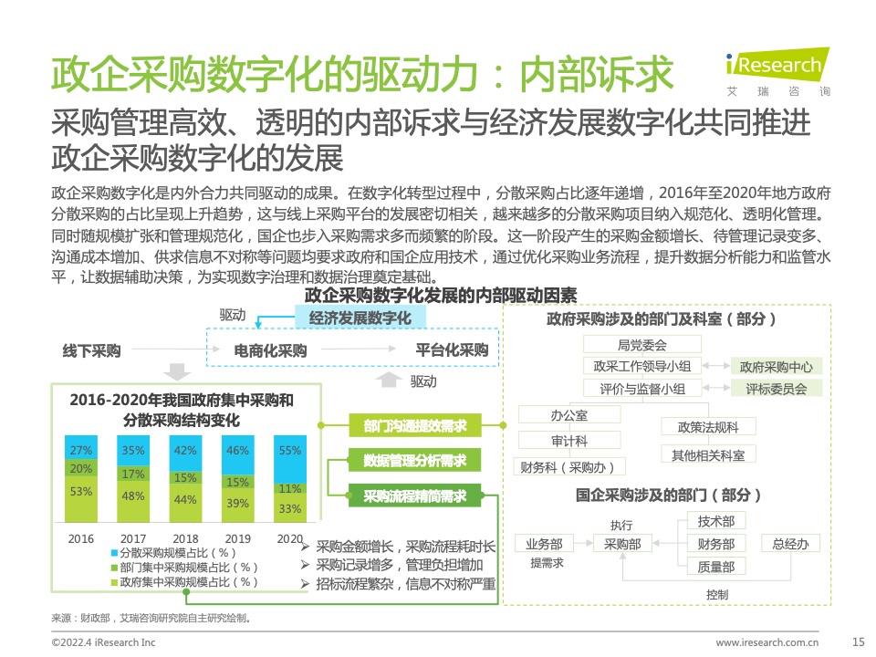 2022年中國政企采購數(shù)字化轉型白皮書(圖15)