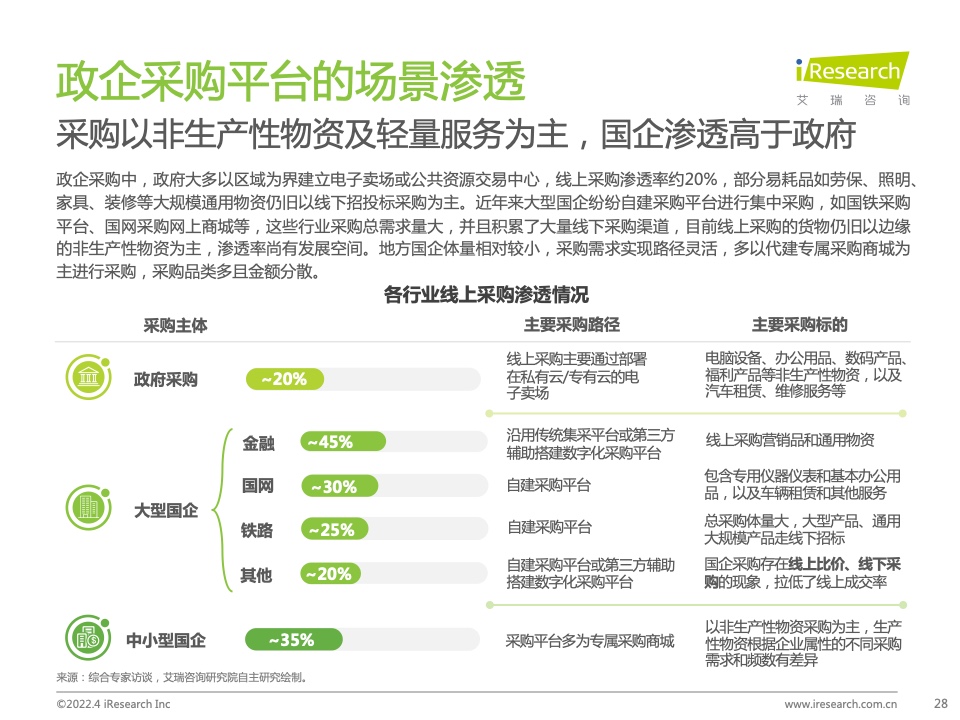 2022年中國政企采購數(shù)字化轉型白皮書(圖28)