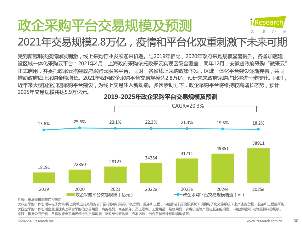 2022年中國政企采購數(shù)字化轉型白皮書(圖30)