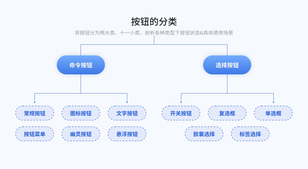 8000字干貨！超全面的 Web 端按鈕設(shè)計(jì)指南
