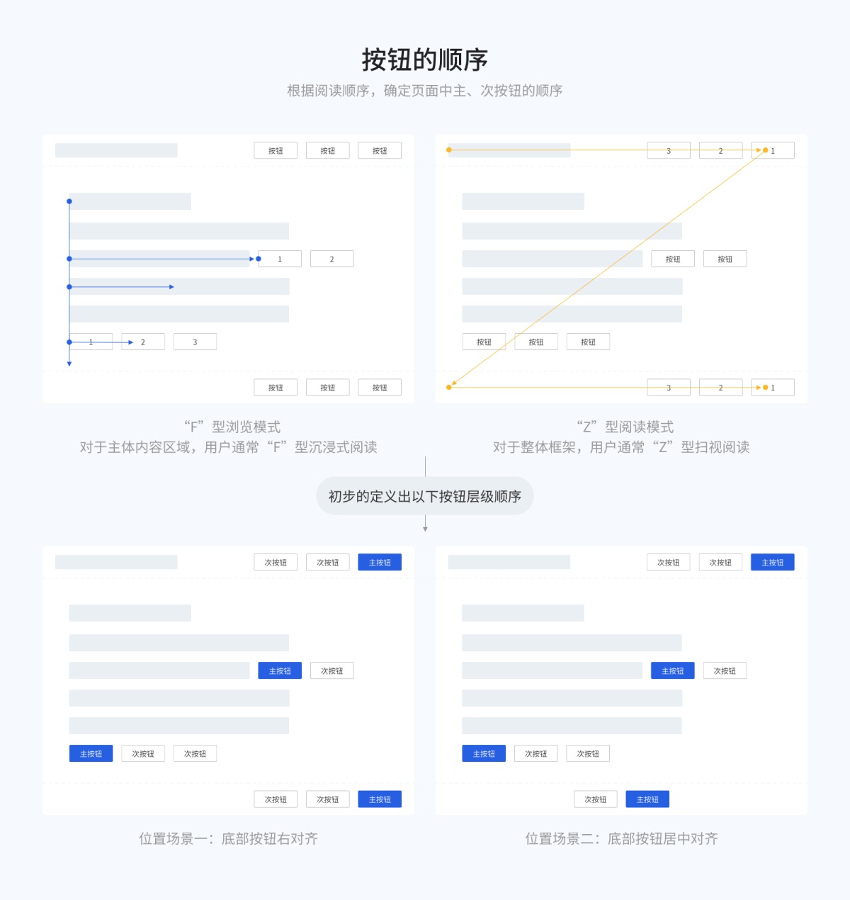 8000字干貨！超全面的 Web 端按鈕設(shè)計(jì)指南