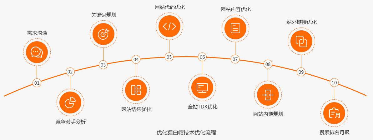 優(yōu)化猩白帽技術優(yōu)化流程