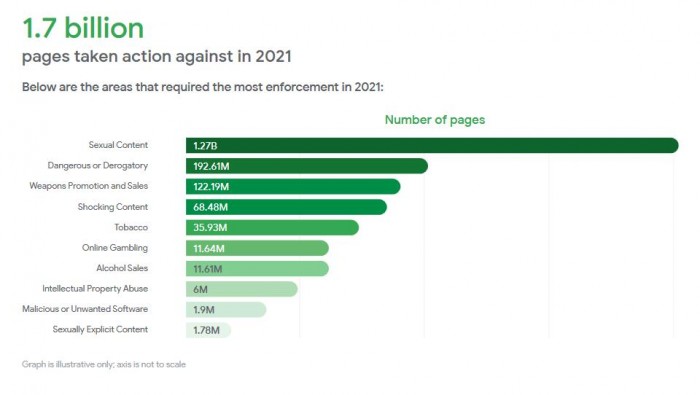 Google：2021年Google共移除34億條廣告 停用超560萬(wàn)個(gè)廣告商賬戶(hù)