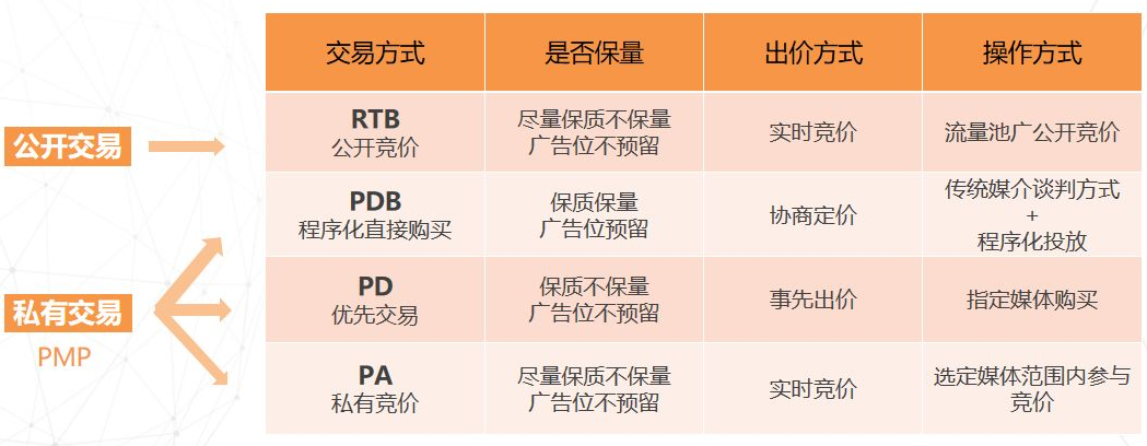 PA、PDB、PD、RTB四種程序化廣告差異