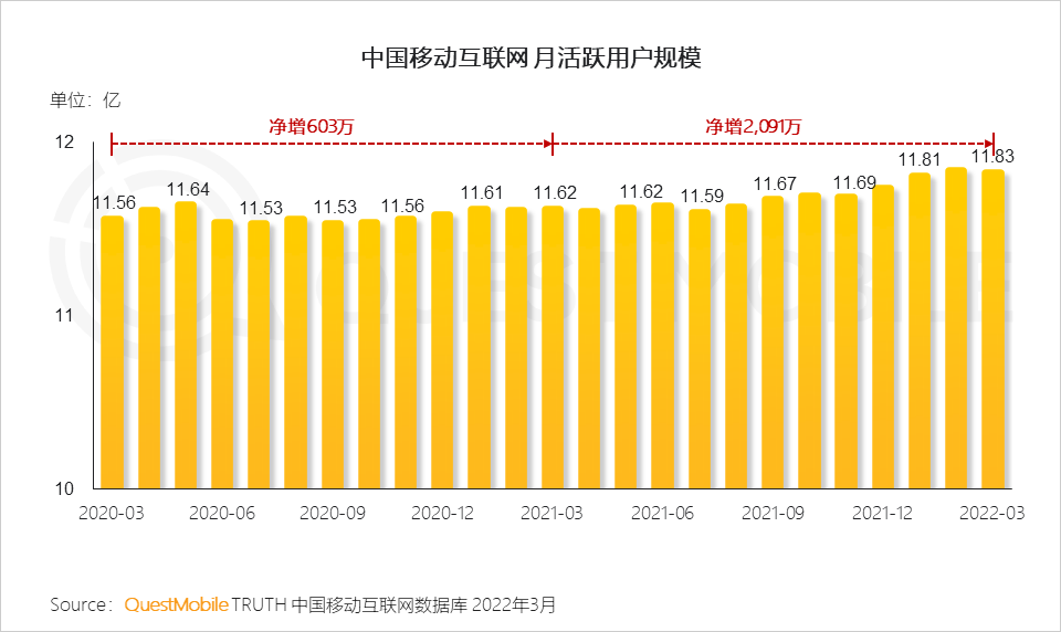 2022中國(guó)移動(dòng)互聯(lián)網(wǎng)春季大報(bào)告：增長(zhǎng)小高峰用戶時(shí)長(zhǎng)增速重回兩位數(shù)