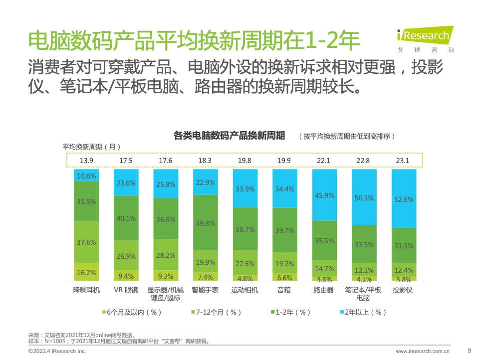 2022年電腦數(shù)碼新品內(nèi)容營(yíng)銷白皮書(圖9)