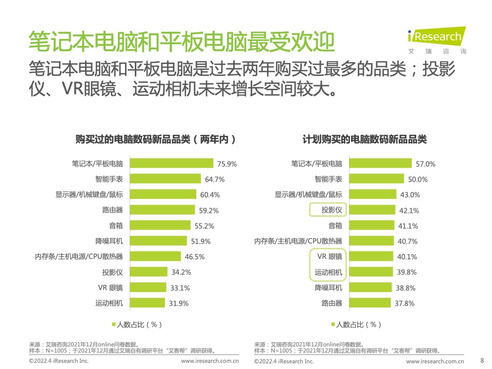 2022年電腦數(shù)碼新品內(nèi)容營(yíng)銷白皮書(圖8)