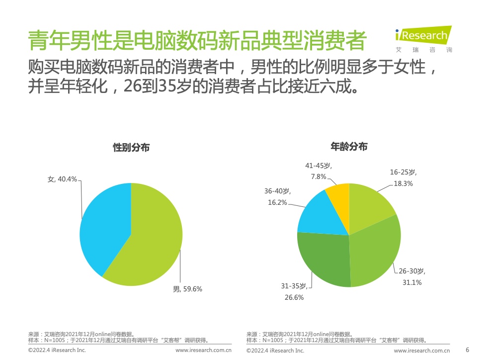 2022年電腦數(shù)碼新品內(nèi)容營(yíng)銷白皮書(圖6)
