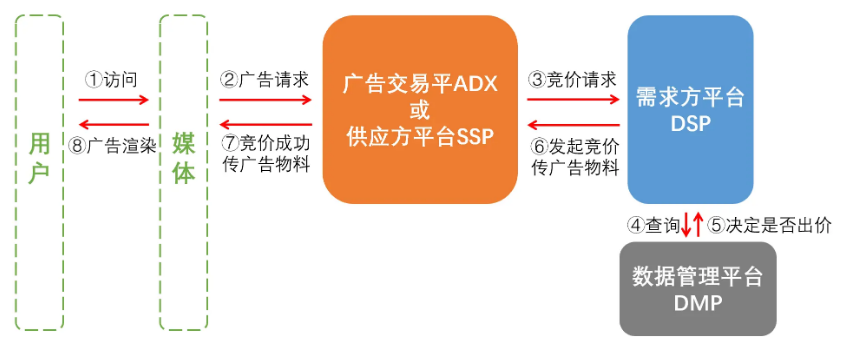 RTB實(shí)時(shí)競(jìng)價(jià)廣告流程