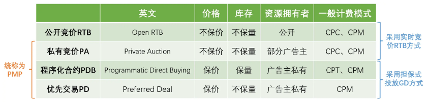 私有競(jìng)價(jià)RTB廣告和公開(kāi)競(jìng)價(jià)RTB廣告的聯(lián)系與區(qū)別