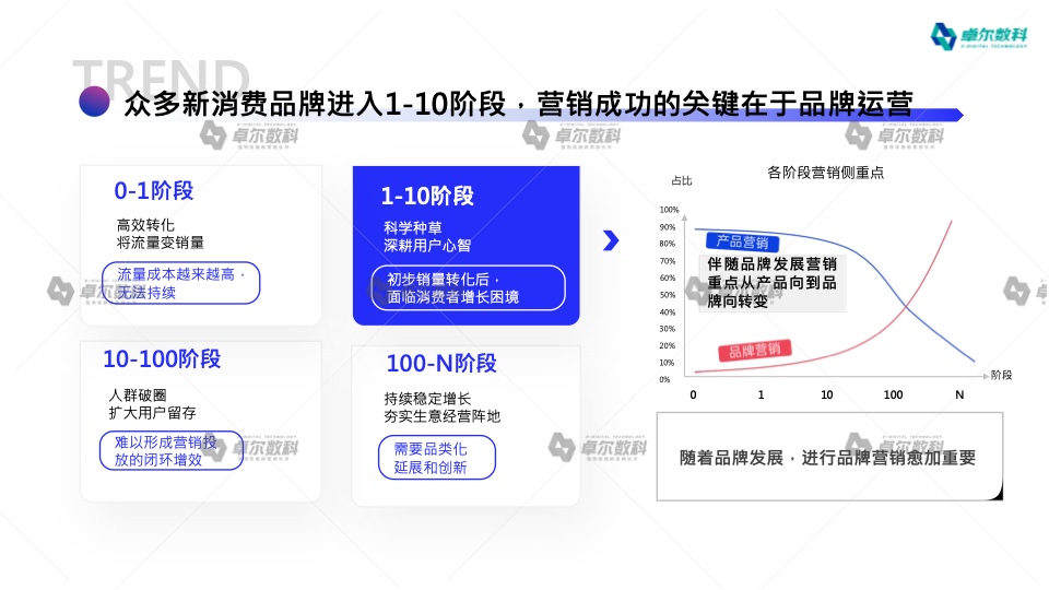 2022新消費品牌整合營銷白皮書(圖7)