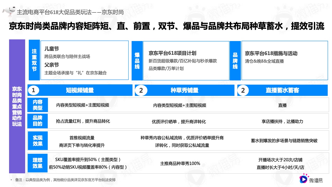 2022年618電商社媒玩法全景搶先洞察篇(圖5）