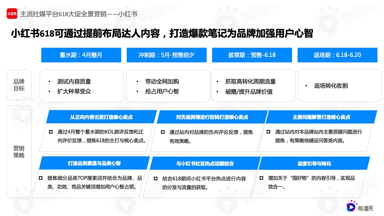 2022年618電商社媒玩法全景搶先洞察篇(圖14）