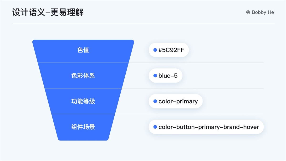 大廠都在用！ 萬字干貨帶你讀懂并應(yīng)用 Design Token