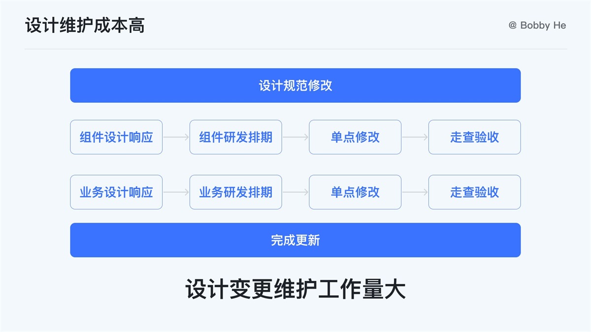 大廠都在用！ 萬字干貨帶你讀懂并應(yīng)用 Design Token
