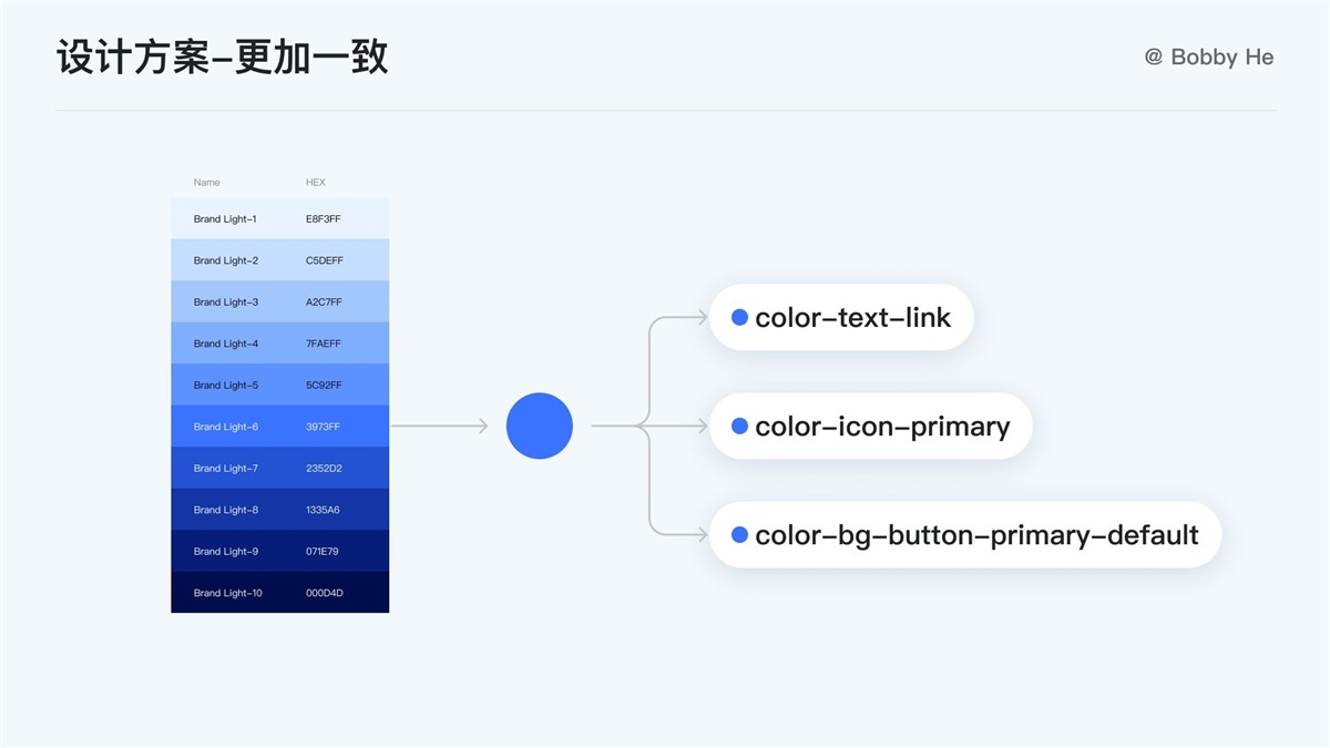 大廠都在用！ 萬字干貨帶你讀懂并應(yīng)用 Design Token