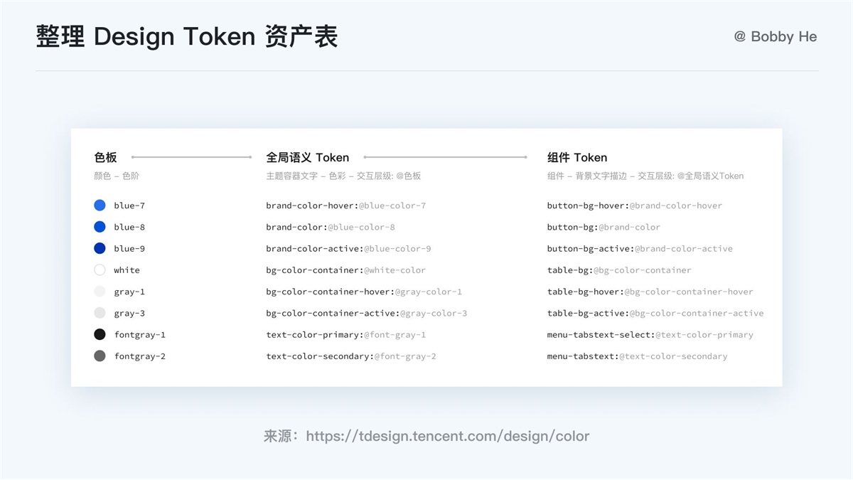 大廠都在用！ 萬字干貨帶你讀懂并應(yīng)用 Design Token