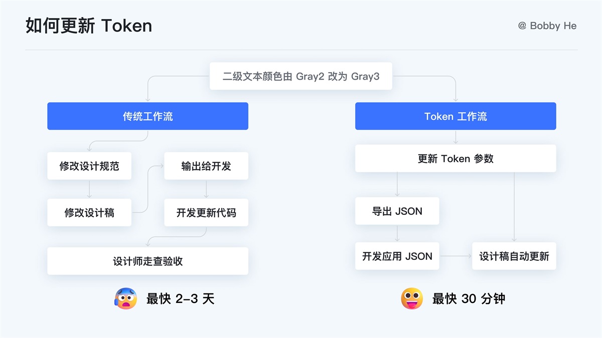 大廠都在用！ 萬字干貨帶你讀懂并應(yīng)用 Design Token