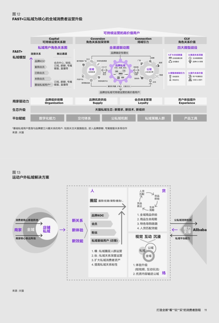 2022年運(yùn)動(dòng)戶外私域趨勢洞察(圖13)
