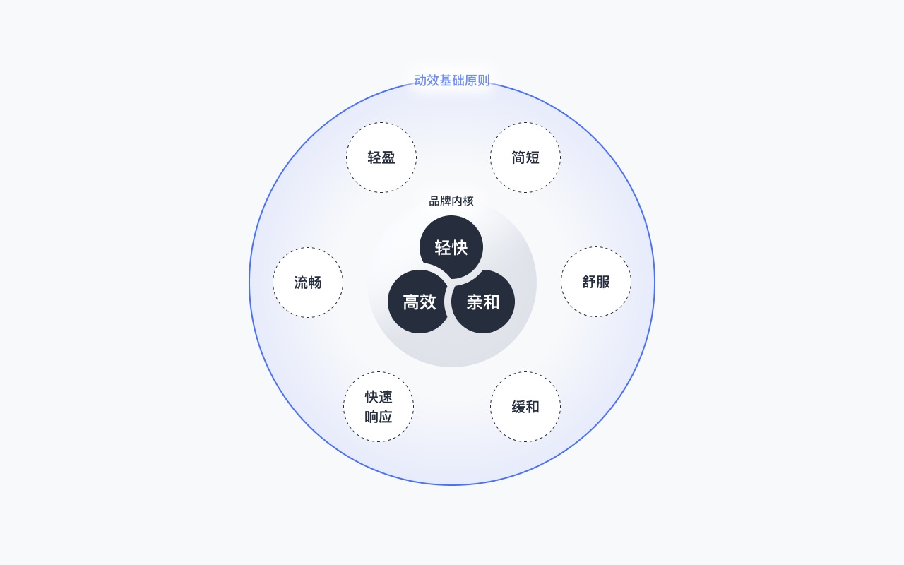 B端產(chǎn)品如何巧用動效？來看騰訊的實戰(zhàn)案例復盤！
