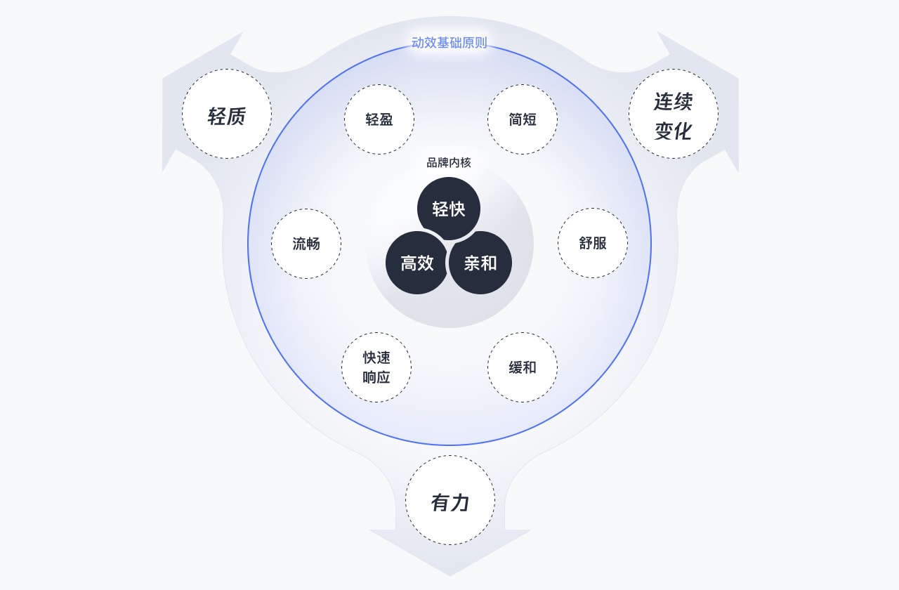 B端產(chǎn)品如何巧用動效？來看騰訊的實戰(zhàn)案例復盤！