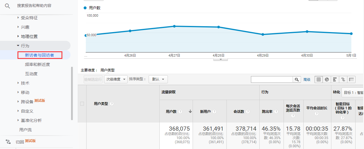 Google Analytics用戶留存率分析截圖