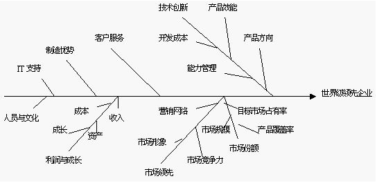 魚骨分析法