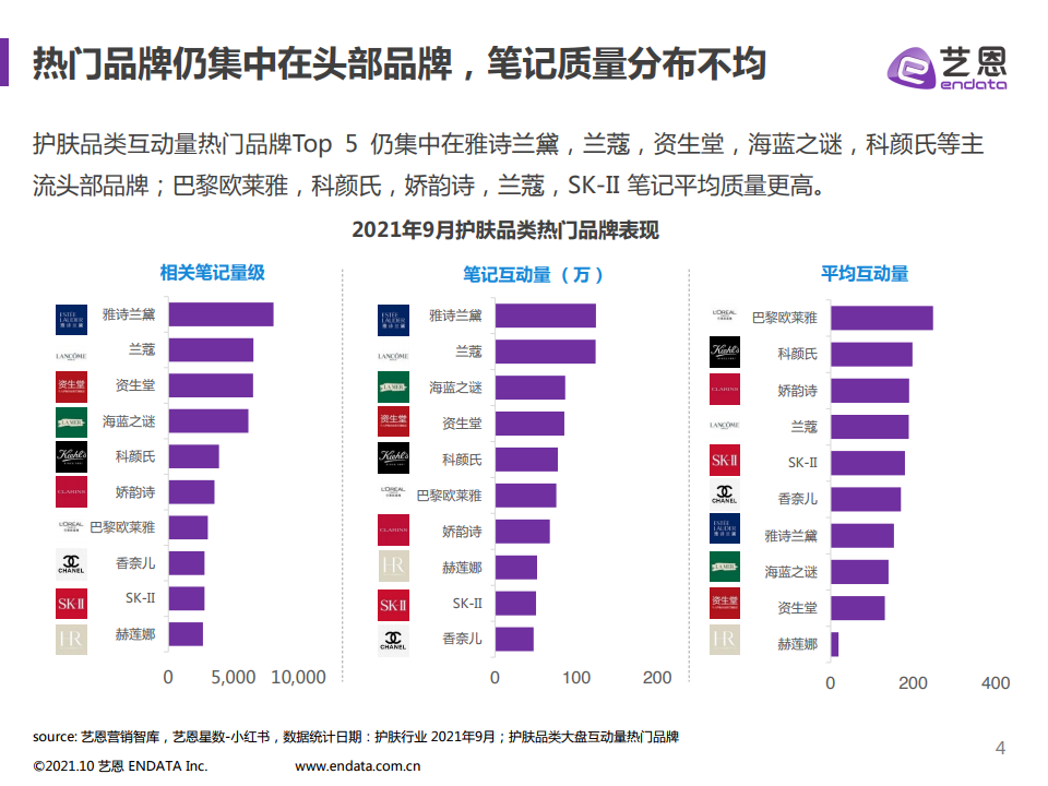 2021年小紅書護膚品類數據分析(圖4)