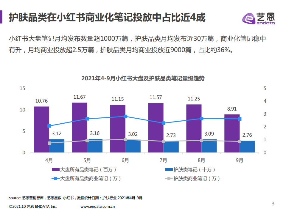2021年小紅書護膚品類數據分析(圖3)