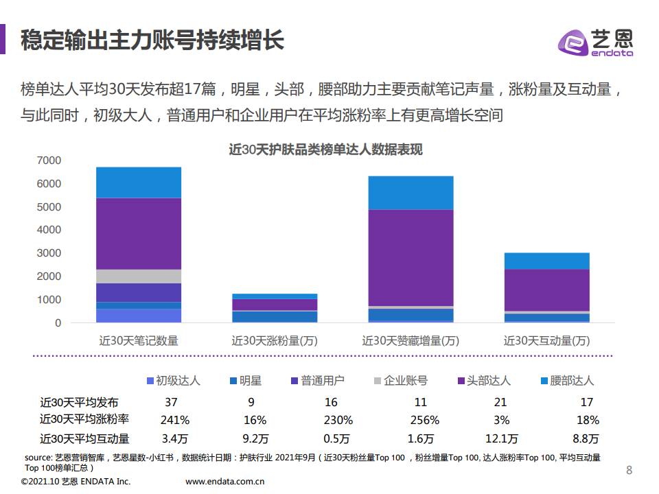 2021年小紅書護膚品類數據分析(圖8)