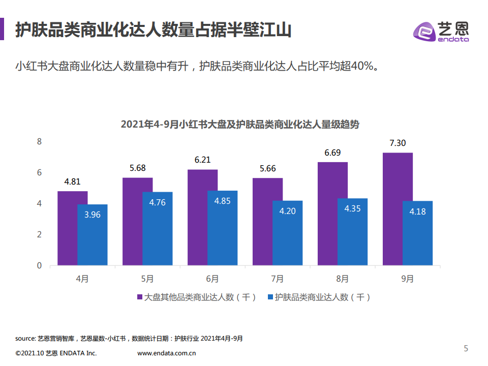 2021年小紅書護膚品類數據分析(圖5)
