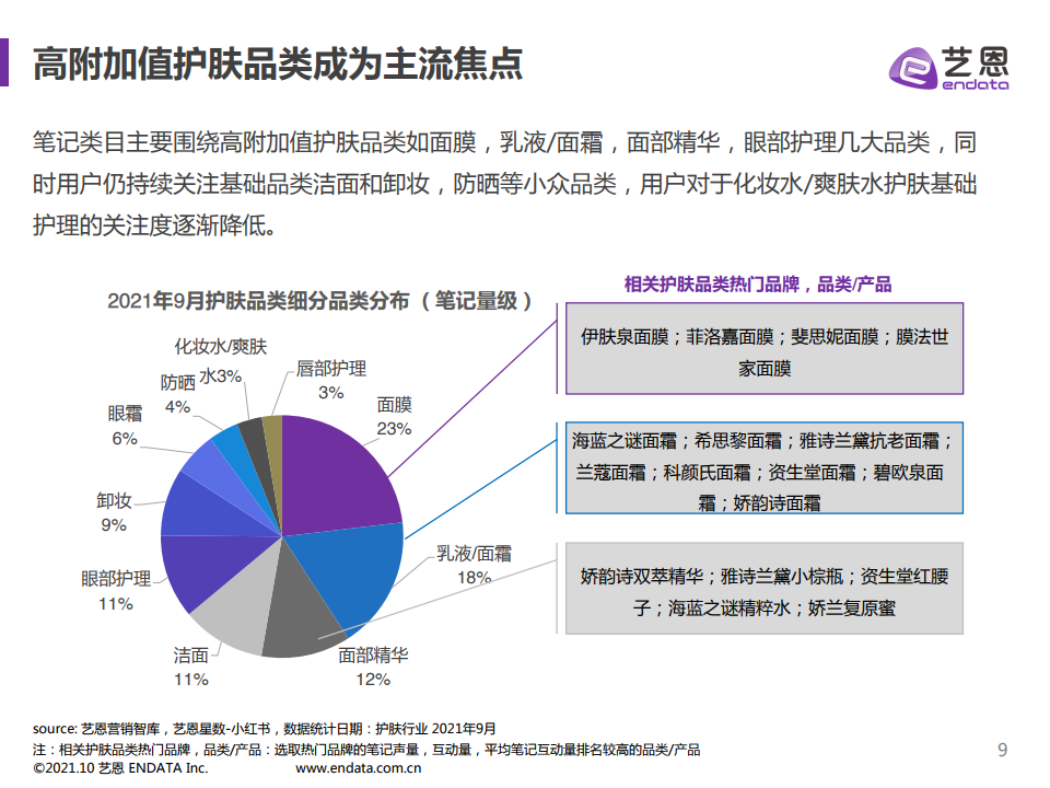 2021年小紅書護膚品類數據分析(圖9)