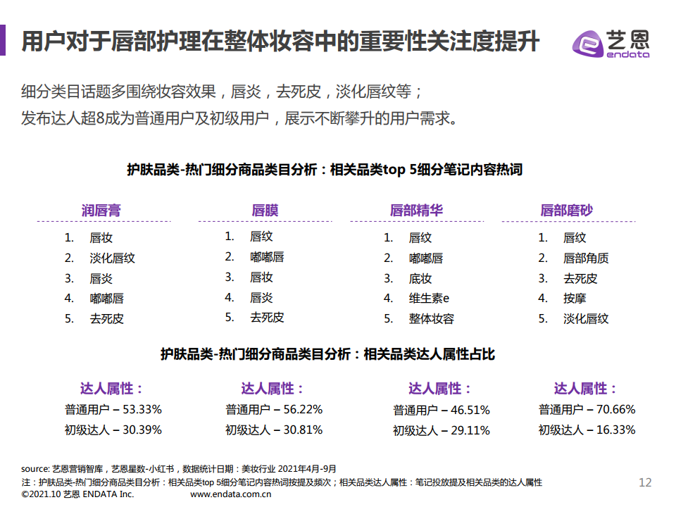 2021年小紅書護膚品類數據分析(圖12)