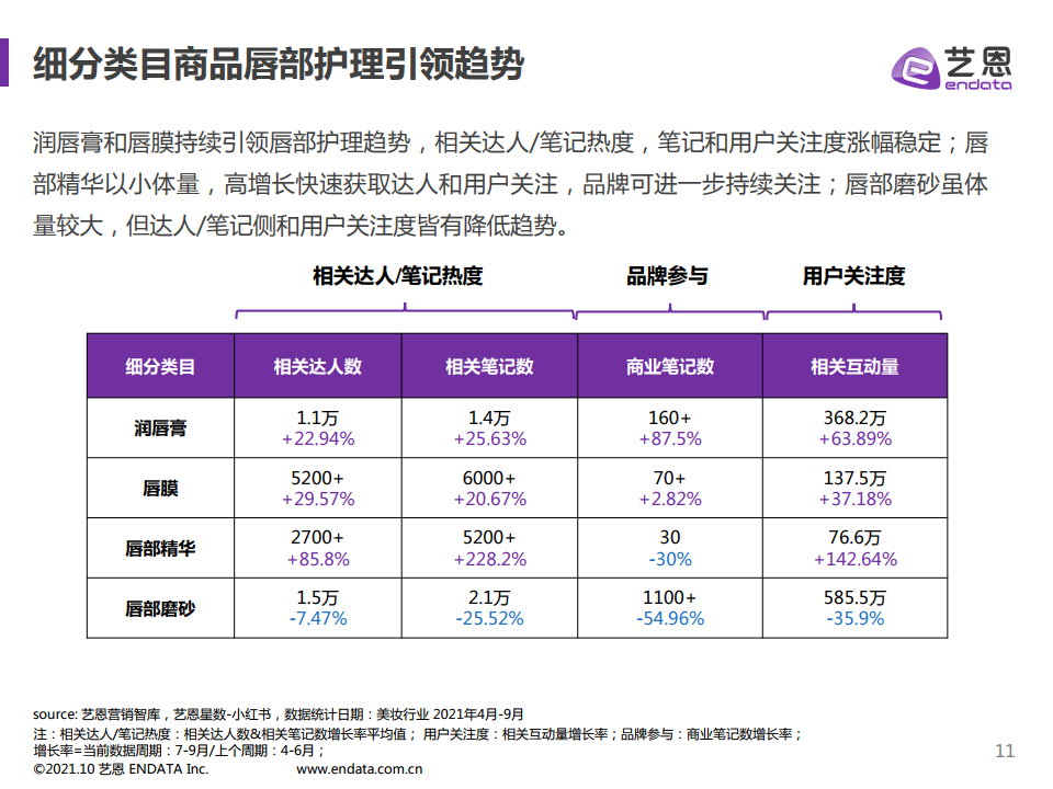 2021年小紅書護膚品類數據分析(圖11)