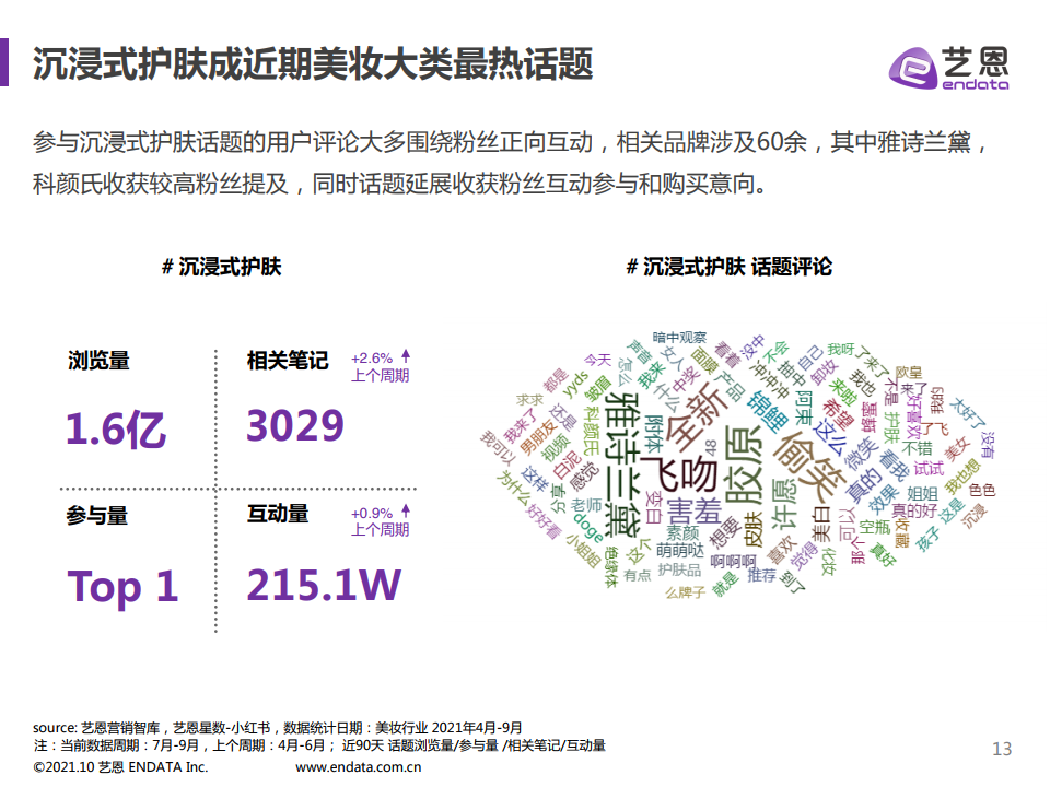 2021年小紅書護膚品類數據分析(圖13)