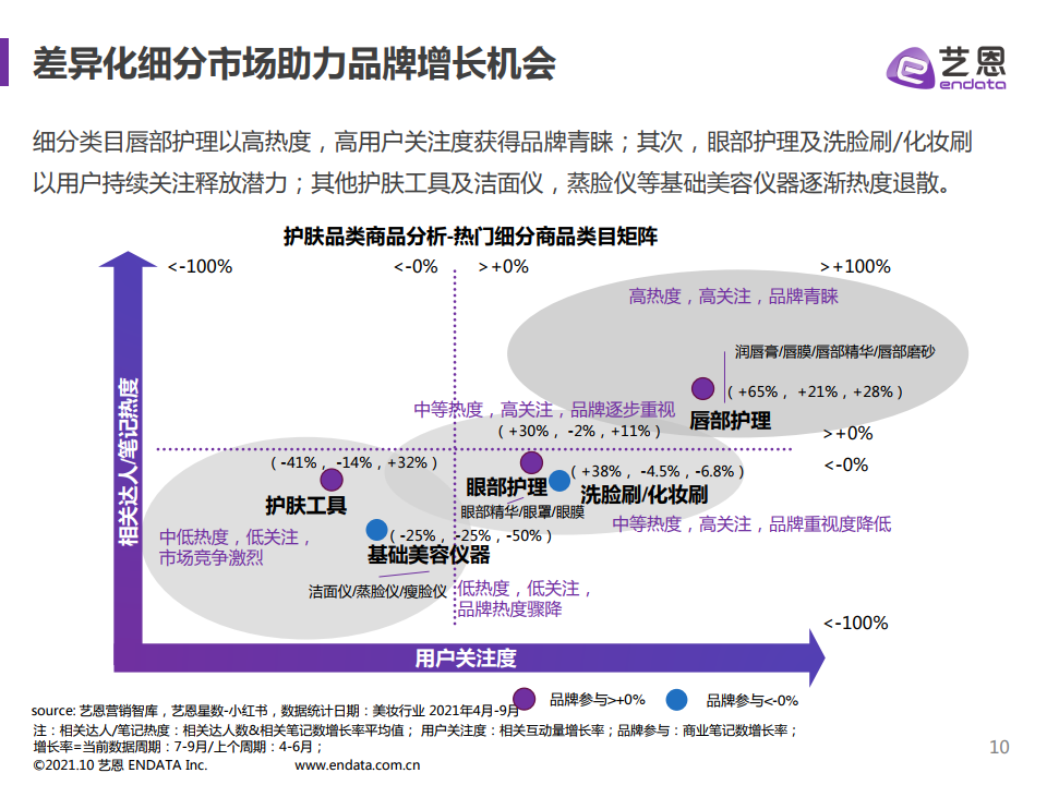 2021年小紅書護膚品類數據分析(圖10)